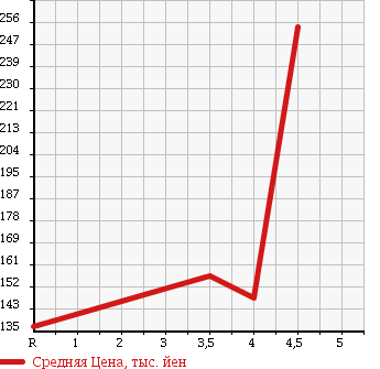 Аукционная статистика: График изменения цены VOLKSWAGEN Фольксваген  JETTA Джетта  2008 1400 1KBLG TSI COMFORT LINE в зависимости от аукционных оценок
